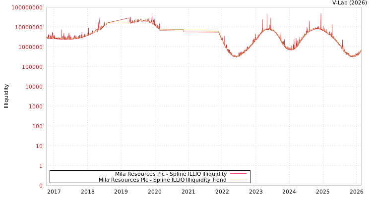 graph of Mila Resources Plc ILLIQ-SMEM