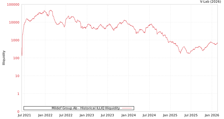 graph of Mildef Group Ab ILLIQ-HIST