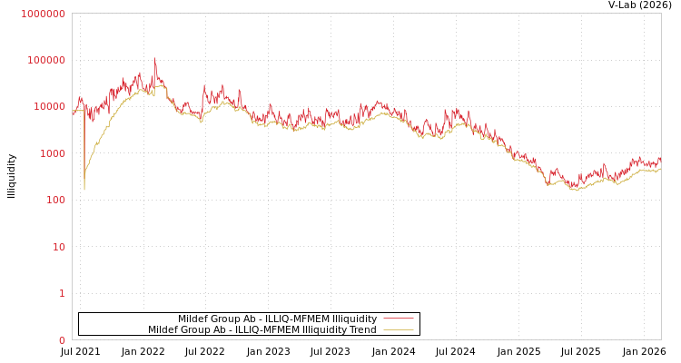 graph of Mildef Group Ab ILLIQ-MFMEM
