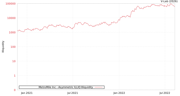 graph of MetroMile Inc ILLIQ-AMEM