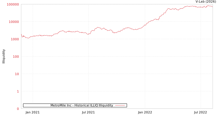 graph of MetroMile Inc ILLIQ-HIST