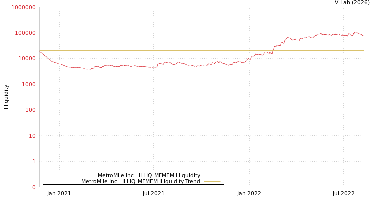graph of MetroMile Inc ILLIQ-MFMEM