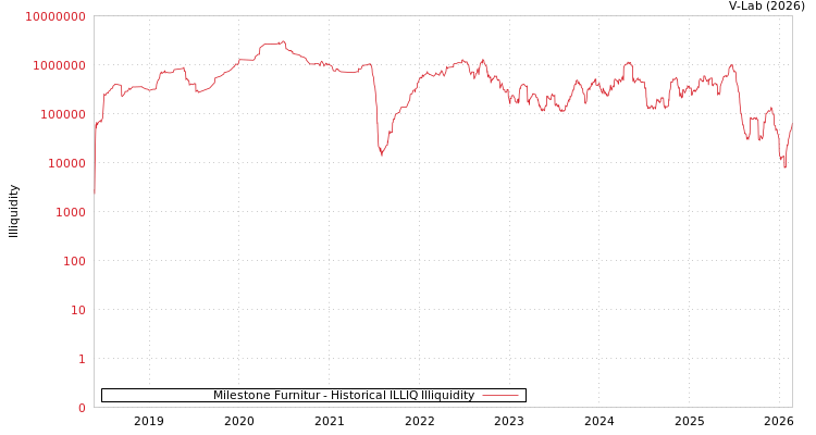 graph of Milestone Furnitur ILLIQ-HIST