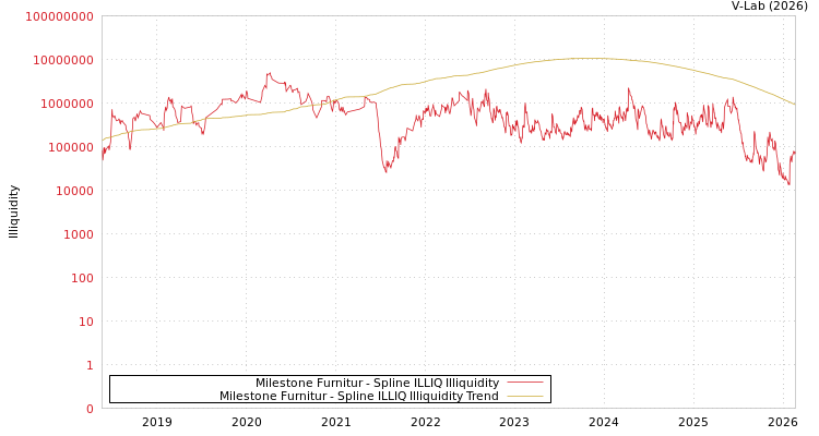 graph of Milestone Furnitur ILLIQ-SMEM