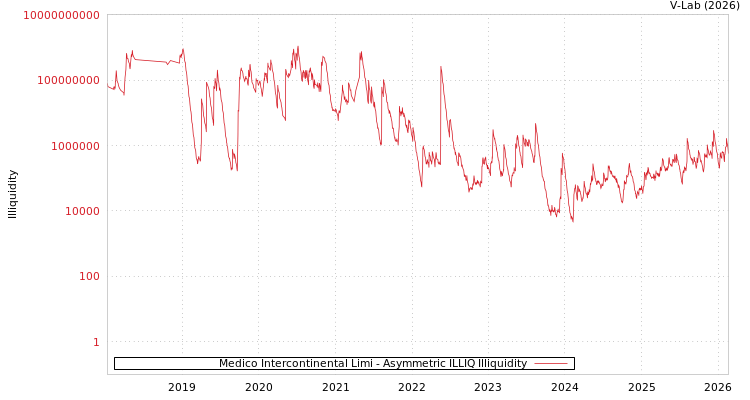graph of Medico Intercontinental Limi ILLIQ-AMEM