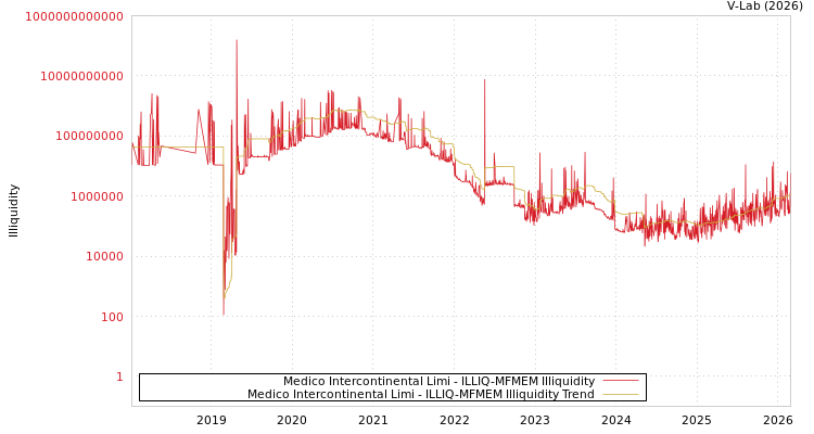 graph of Medico Intercontinental Limi ILLIQ-MFMEM