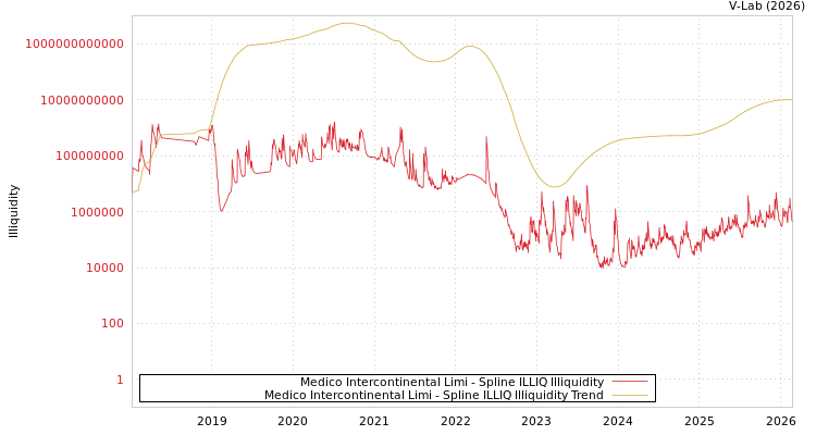 graph of Medico Intercontinental Limi ILLIQ-SMEM