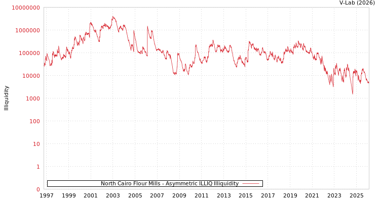 graph of North Cairo Flour Mills ILLIQ-AMEM
