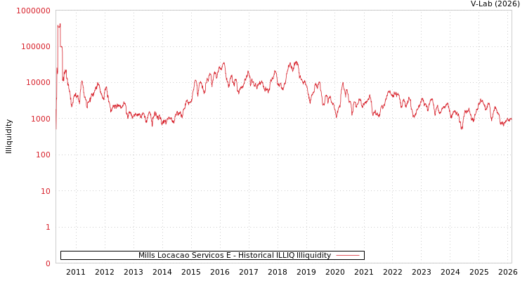 graph of Mills Locacao Servicos E ILLIQ-HIST