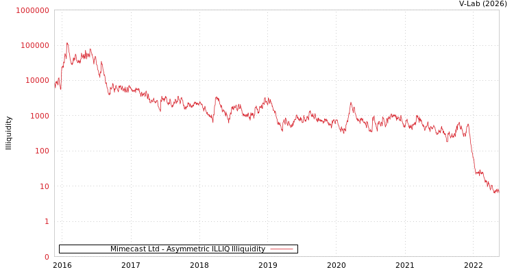 graph of Mimecast Ltd ILLIQ-AMEM