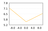 Impact of return on liquidity tomorrow