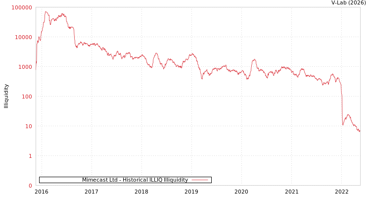 graph of Mimecast Ltd ILLIQ-HIST