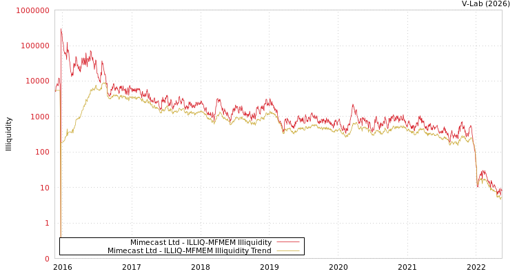 graph of Mimecast Ltd ILLIQ-MFMEM