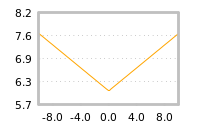 Impact of return on liquidity tomorrow