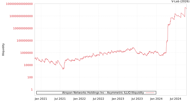 graph of Airspan Networks Holdings Inc ILLIQ-AMEM