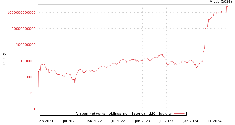 graph of Airspan Networks Holdings Inc ILLIQ-HIST