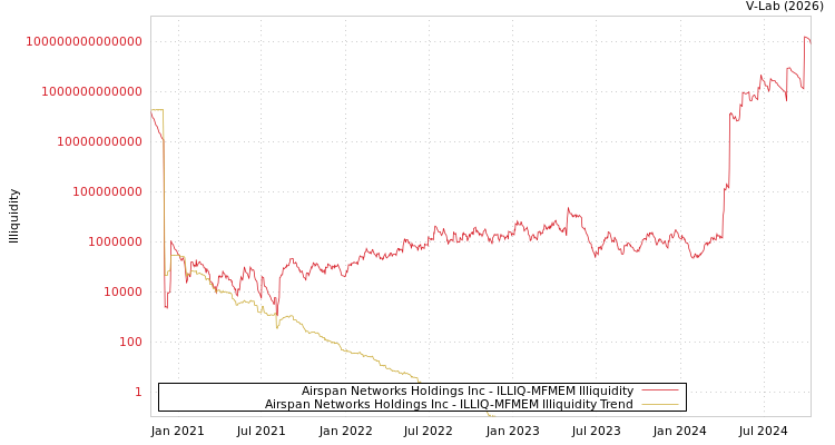 graph of Airspan Networks Holdings Inc ILLIQ-MFMEM