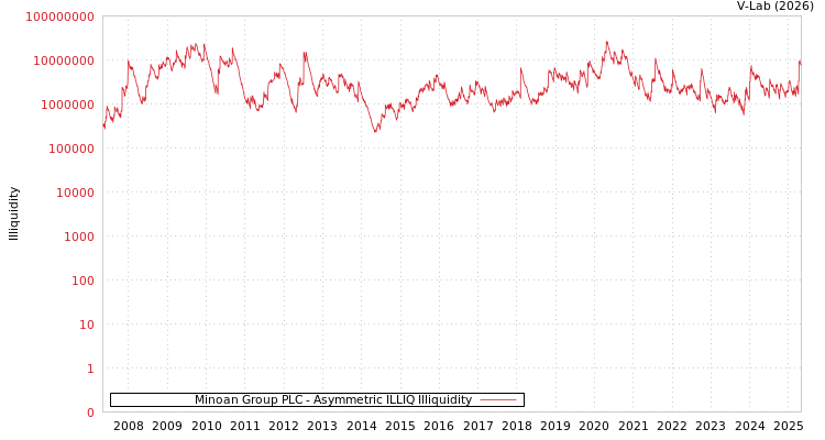graph of Minoan Group PLC ILLIQ-AMEM