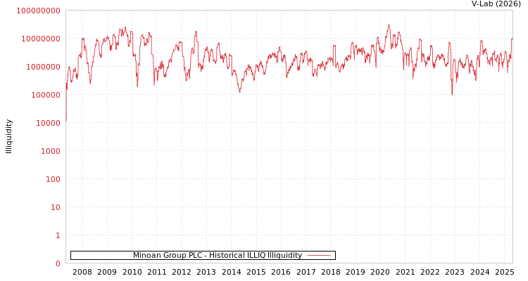 graph of Minoan Group PLC ILLIQ-HIST