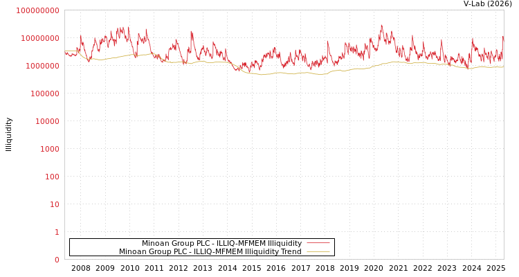 graph of Minoan Group PLC ILLIQ-MFMEM