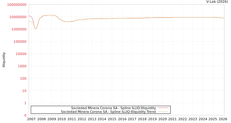 graph of Sociedad Minera Corona SA ILLIQ-SMEM