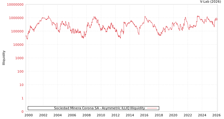 graph of Sociedad Minera Corona SA ILLIQ-AMEM