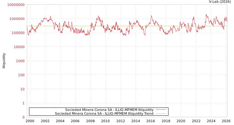 graph of Sociedad Minera Corona SA ILLIQ-MFMEM