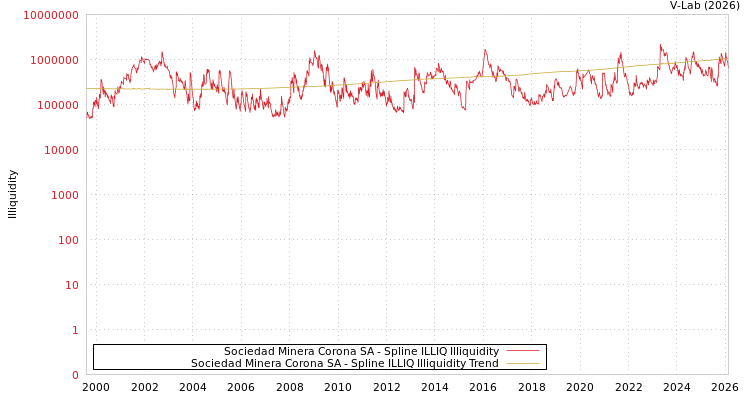 graph of Sociedad Minera Corona SA ILLIQ-SMEM