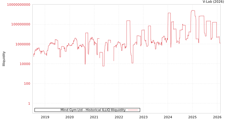 graph of Mind Gym Ltd ILLIQ-HIST