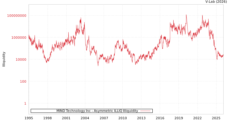 graph of MIND Technology Inc ILLIQ-AMEM