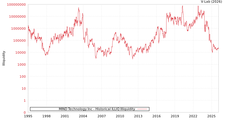 graph of MIND Technology Inc ILLIQ-HIST