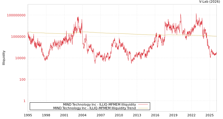 graph of MIND Technology Inc ILLIQ-MFMEM