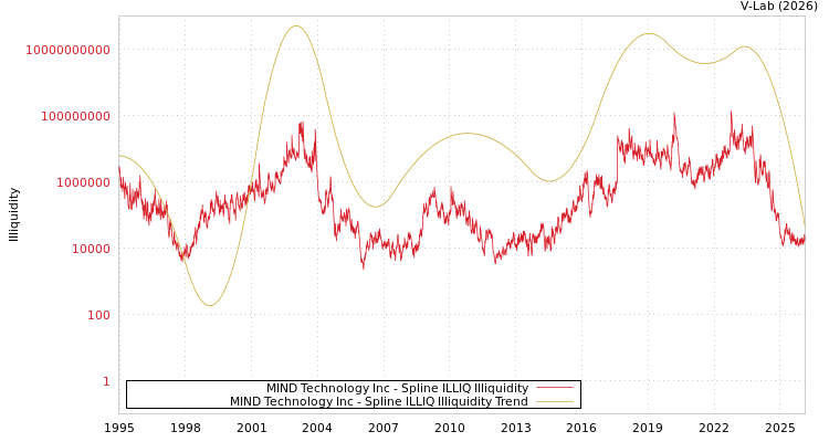 graph of MIND Technology Inc ILLIQ-SMEM