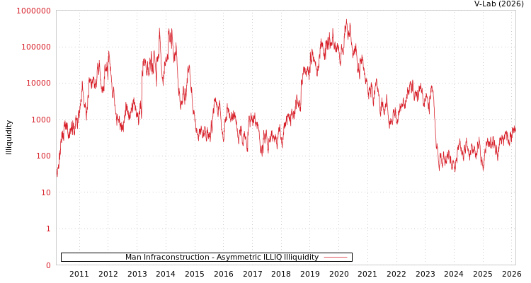 graph of Man Infraconstruction ILLIQ-AMEM