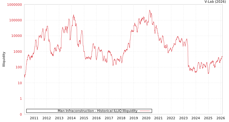 graph of Man Infraconstruction ILLIQ-HIST