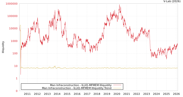 graph of Man Infraconstruction ILLIQ-MFMEM
