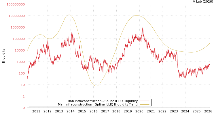 graph of Man Infraconstruction ILLIQ-SMEM