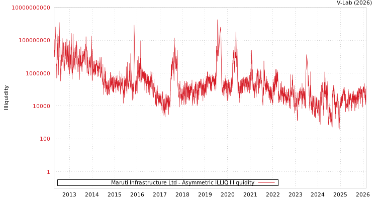 graph of Maruti Infrastructure Ltd ILLIQ-AMEM