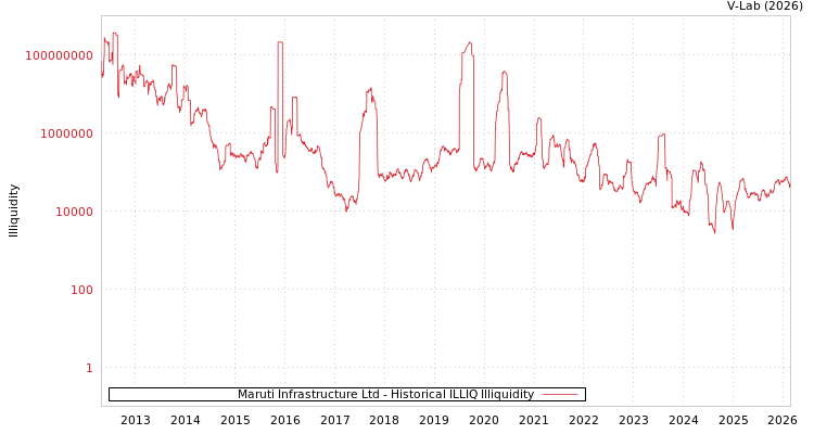 graph of Maruti Infrastructure Ltd ILLIQ-HIST