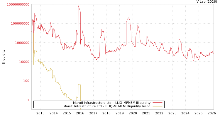 graph of Maruti Infrastructure Ltd ILLIQ-MFMEM