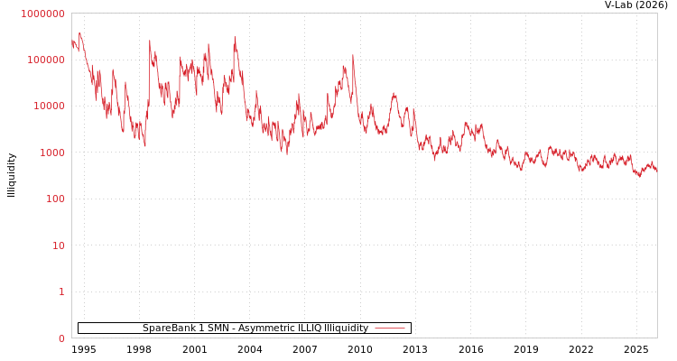 graph of SpareBank 1 SMN ILLIQ-AMEM