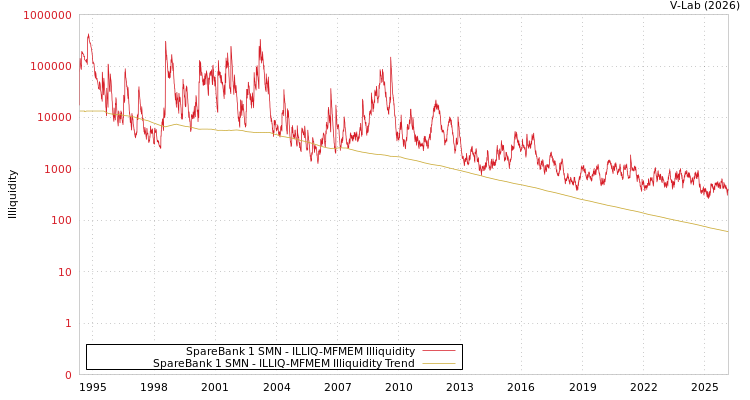 graph of SpareBank 1 SMN ILLIQ-MFMEM