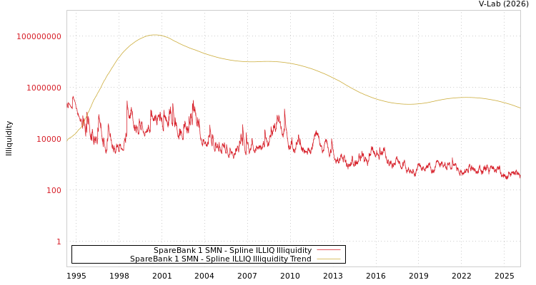 graph of SpareBank 1 SMN ILLIQ-SMEM