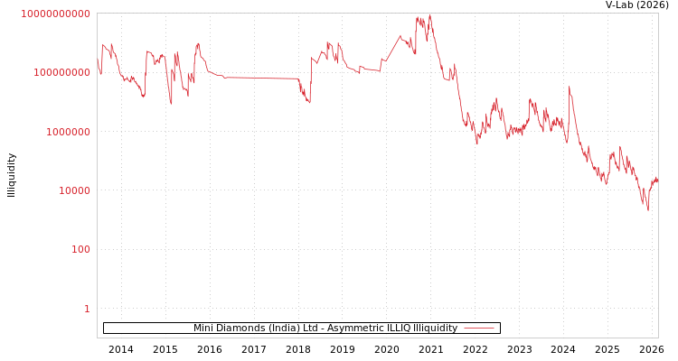 graph of Mini Diamonds (India) Ltd ILLIQ-AMEM