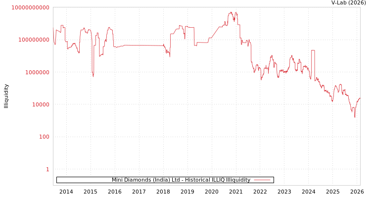 graph of Mini Diamonds (India) Ltd ILLIQ-HIST