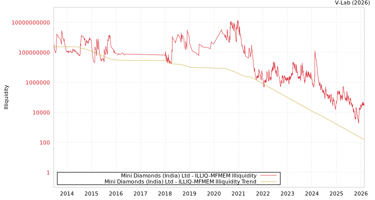 graph of Mini Diamonds (India) Ltd ILLIQ-MFMEM