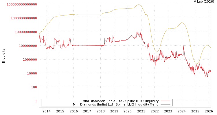 graph of Mini Diamonds (India) Ltd ILLIQ-SMEM