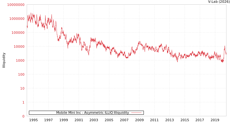 graph of Mobile Mini Inc ILLIQ-AMEM