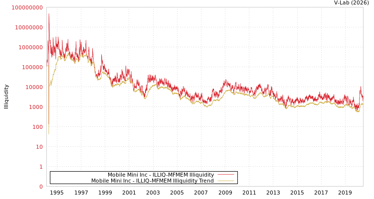 graph of Mobile Mini Inc ILLIQ-MFMEM