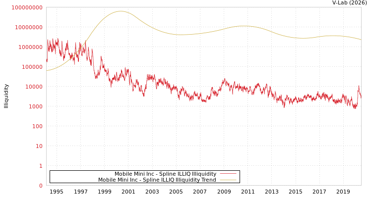 graph of Mobile Mini Inc ILLIQ-SMEM